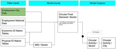 Tracking a Circular Economy Transition Through Jobs: Method Development and Application in Two Cities